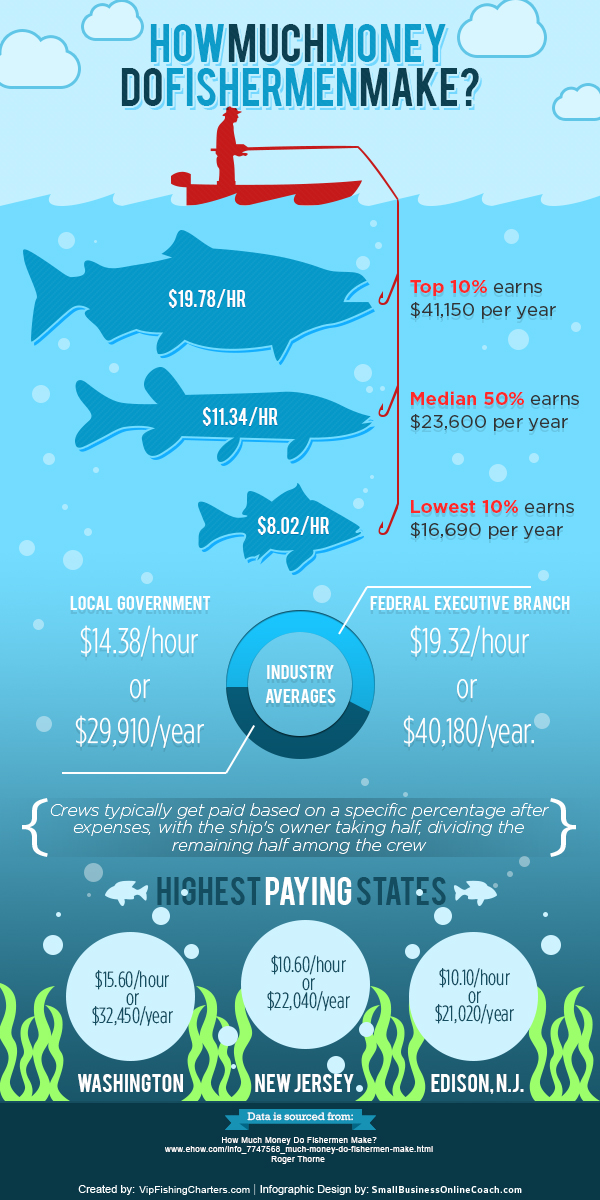 Fishing charters infographic